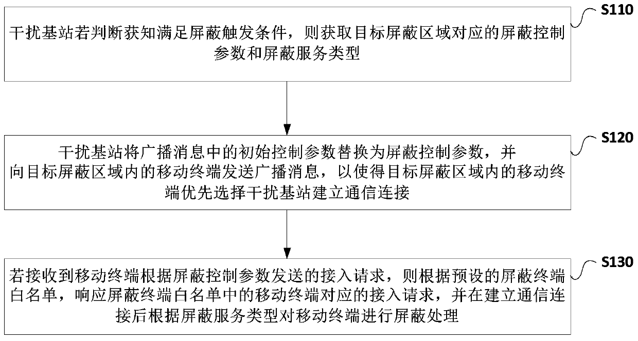 A mobile terminal shielding method and interference base station