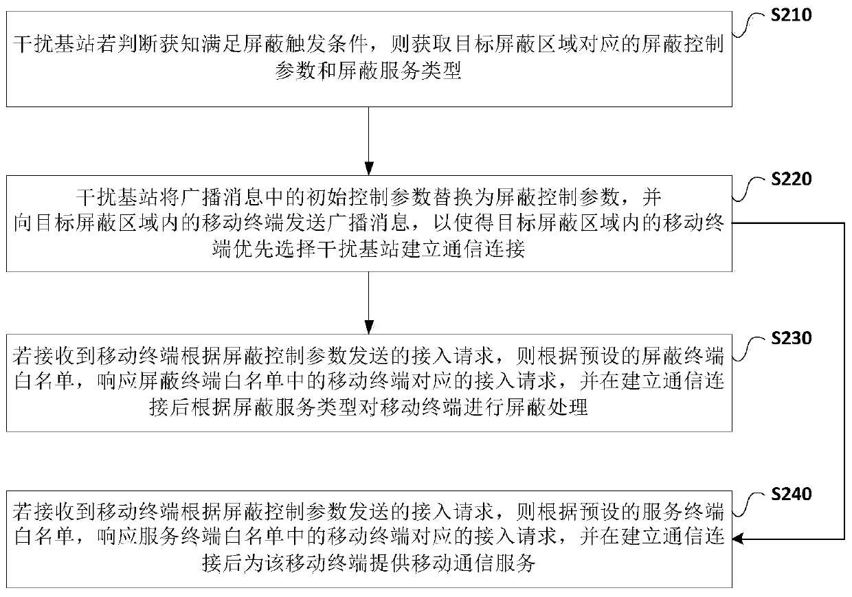 A mobile terminal shielding method and interference base station