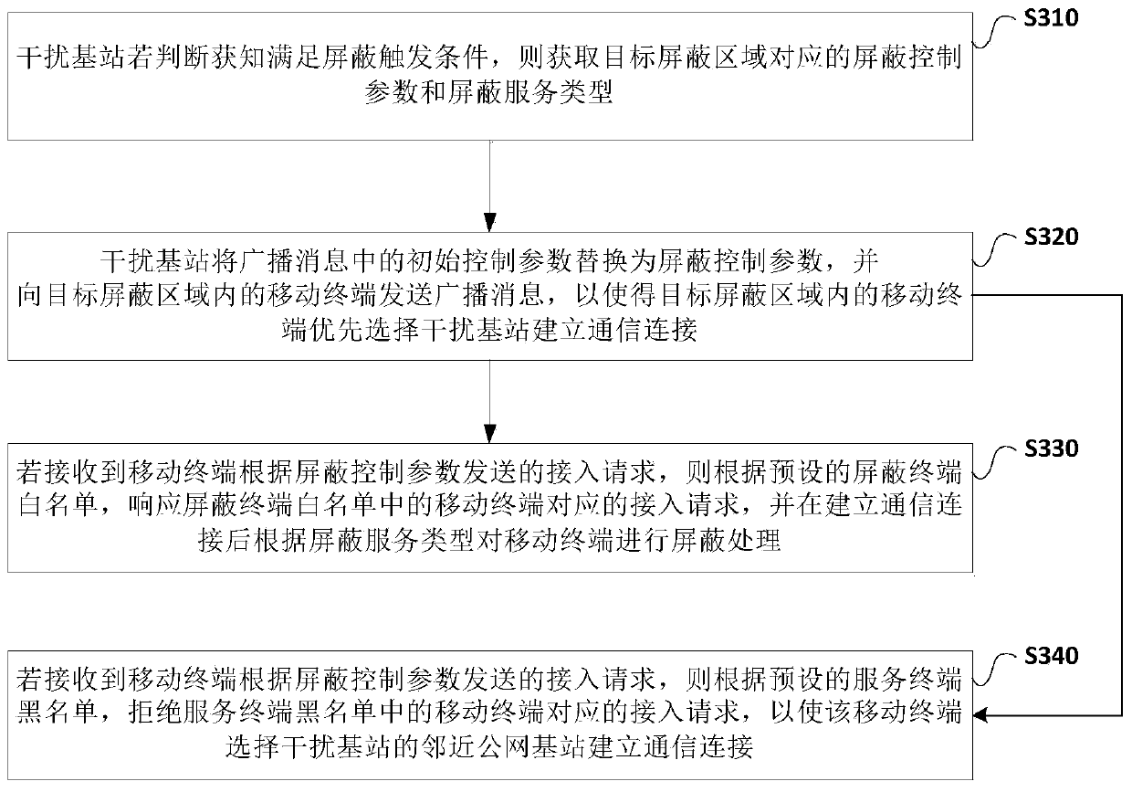 A mobile terminal shielding method and interference base station