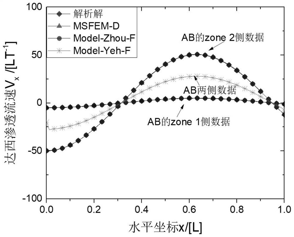 Multi-scale finite element method-regional decomposition combination method for simulating groundwater flow and Darcy velocity