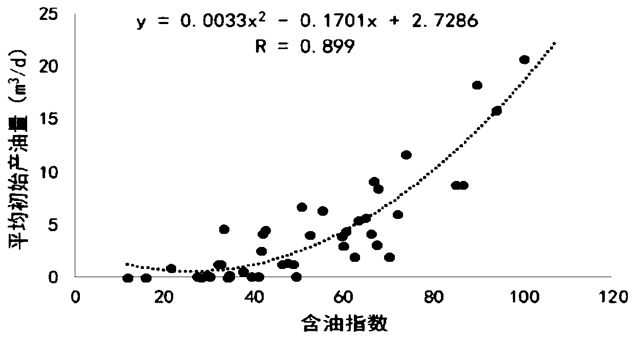 Construction method of oil content index model for predicting oil content of reservoir and prediction method of oil content of reservoir