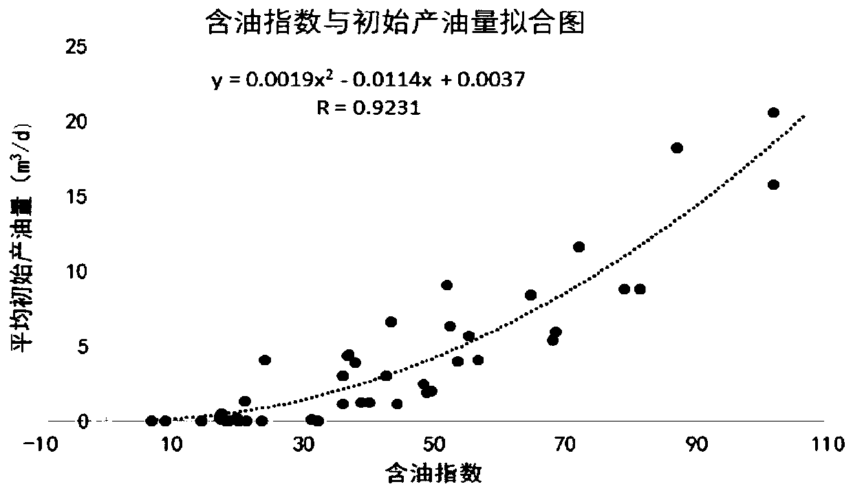 Construction method of oil content index model for predicting oil content of reservoir and prediction method of oil content of reservoir