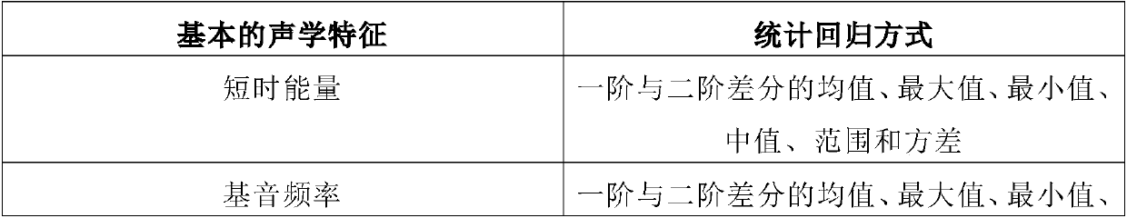 Method, apparatus and system for identifying dispersed voice emotions based on emotion dimension prediction