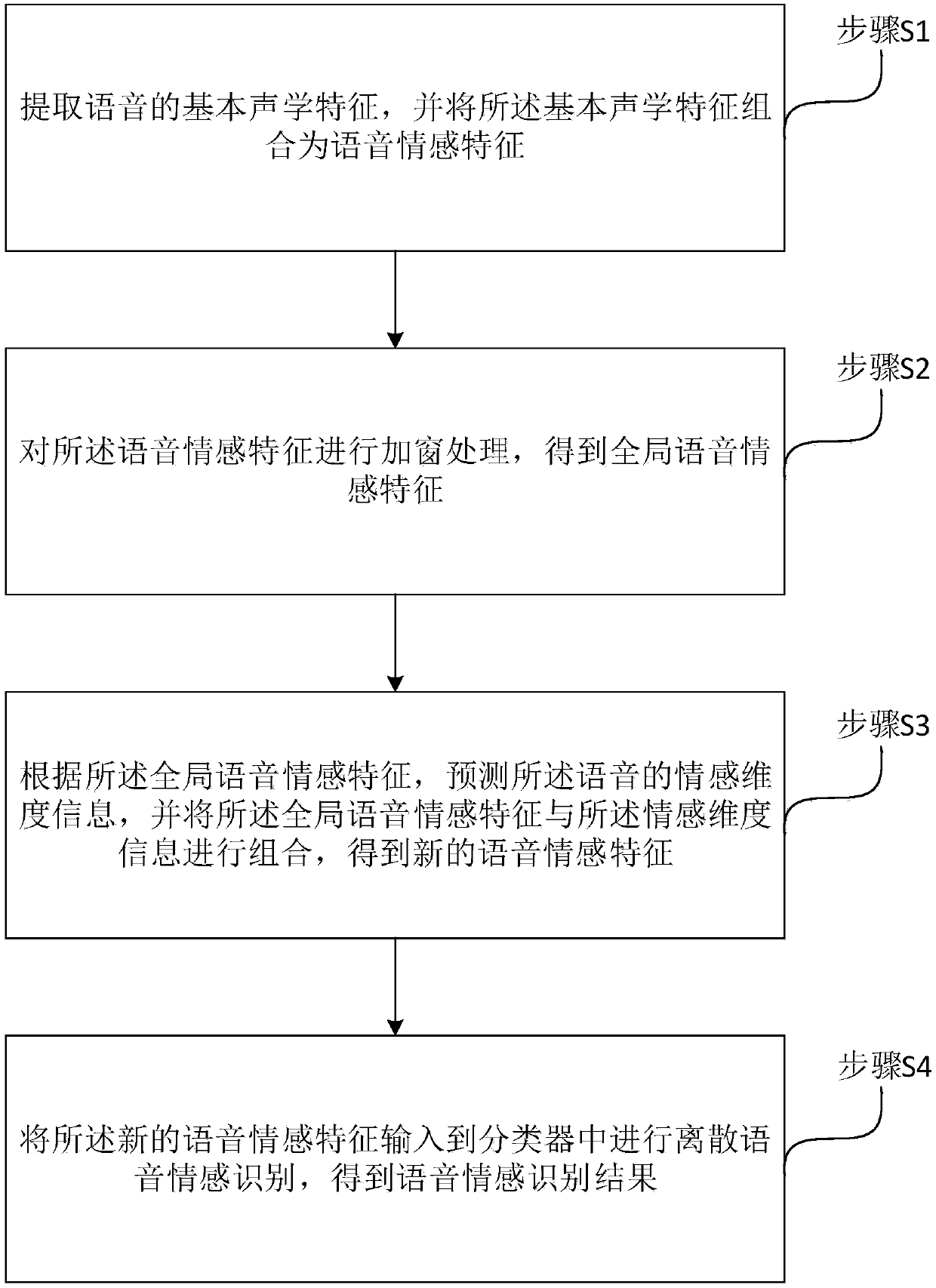 Method, apparatus and system for identifying dispersed voice emotions based on emotion dimension prediction