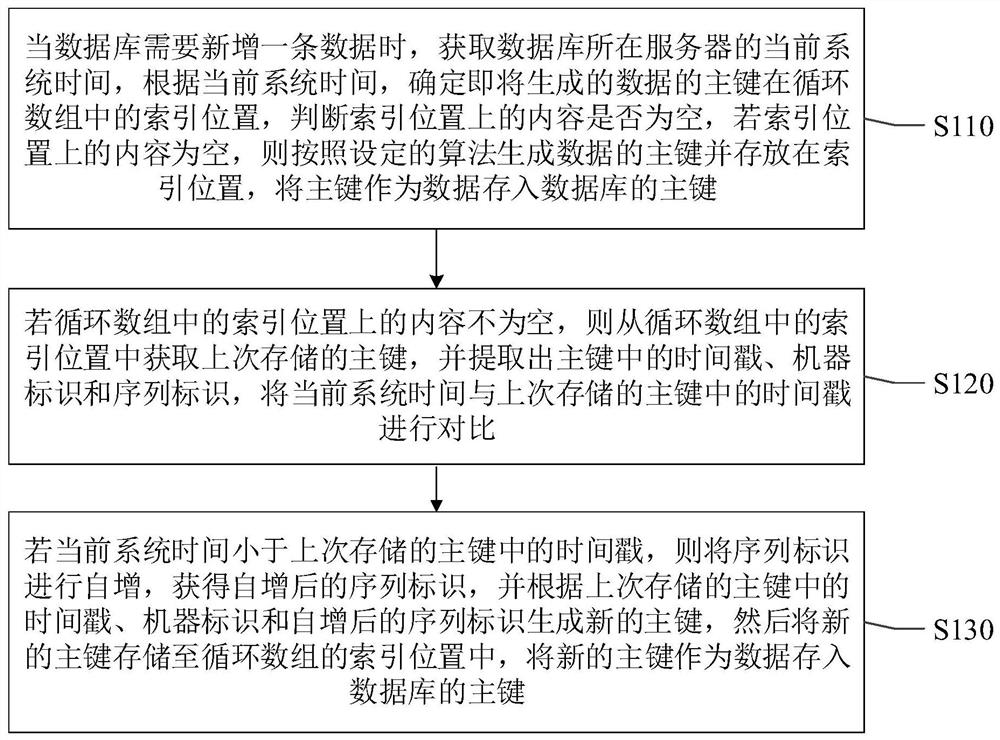 Database primary key generation method and device, electronic equipment and storage medium