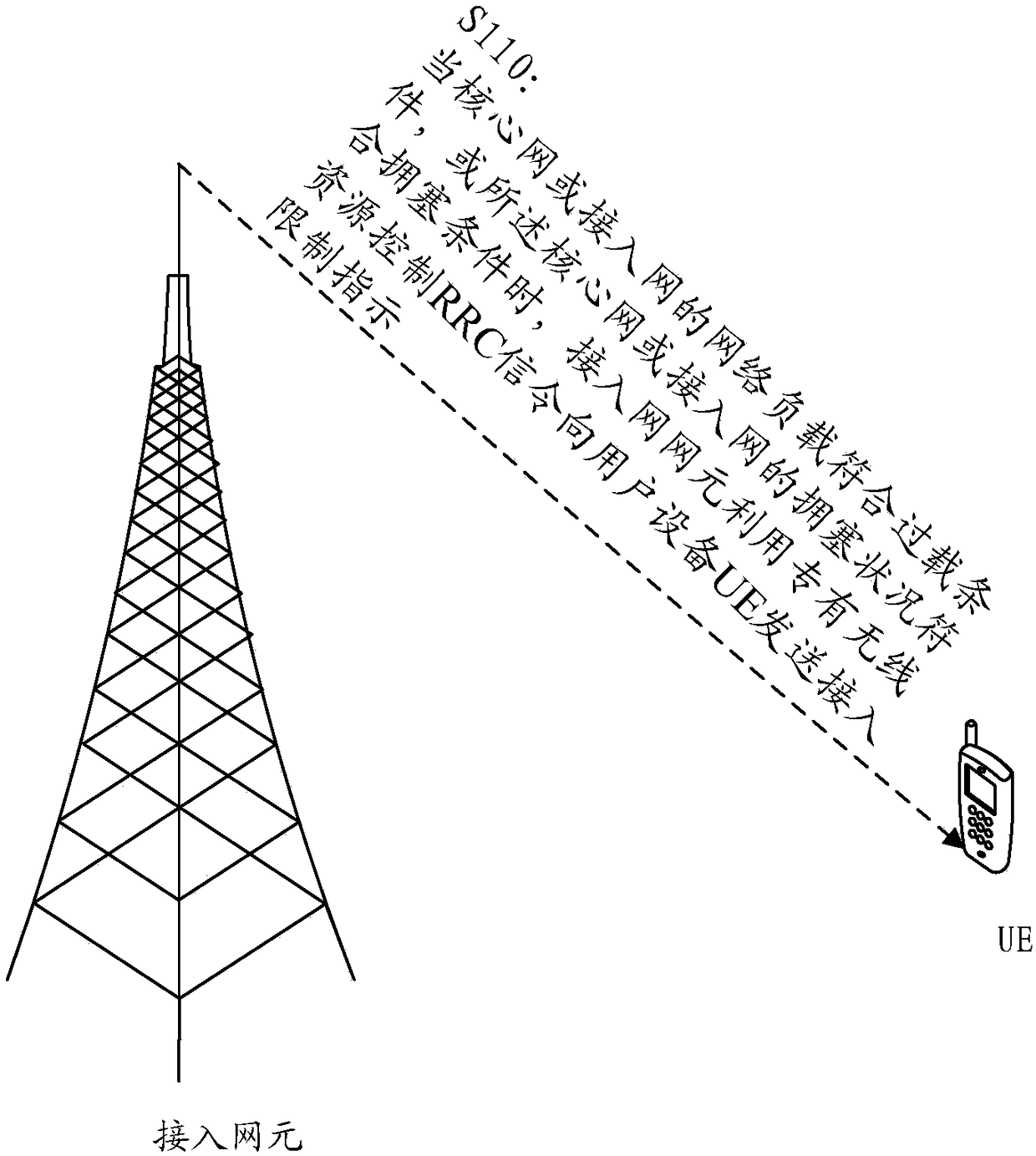 Access control method, access network element, core network element and user equipment