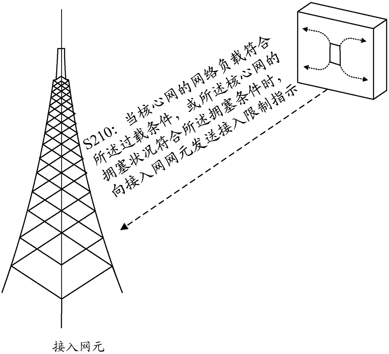 Access control method, access network element, core network element and user equipment