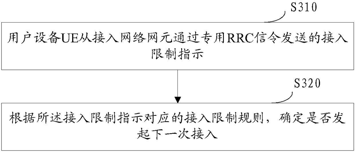 Access control method, access network element, core network element and user equipment