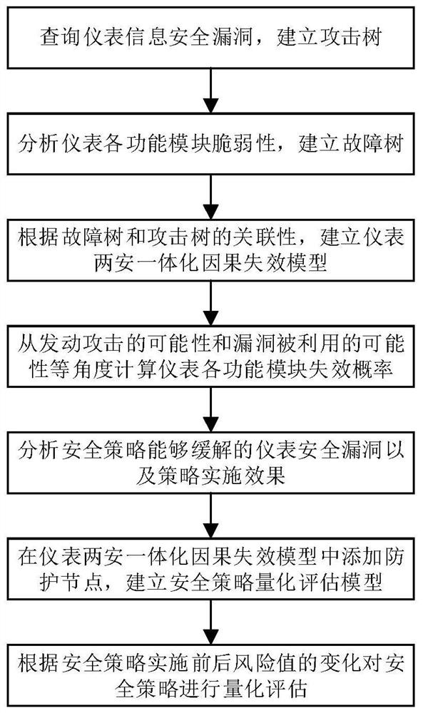 Unified Risk Quantitative Assessment Method for Instrument Functional Safety and Information Security Strategy