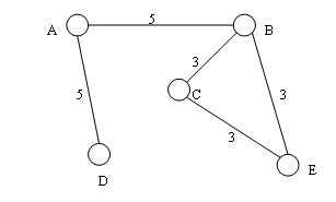 Graph coloring-based wireless frequency allocation working method