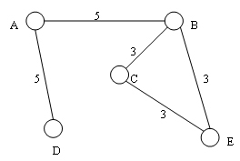 Graph coloring-based wireless frequency allocation working method