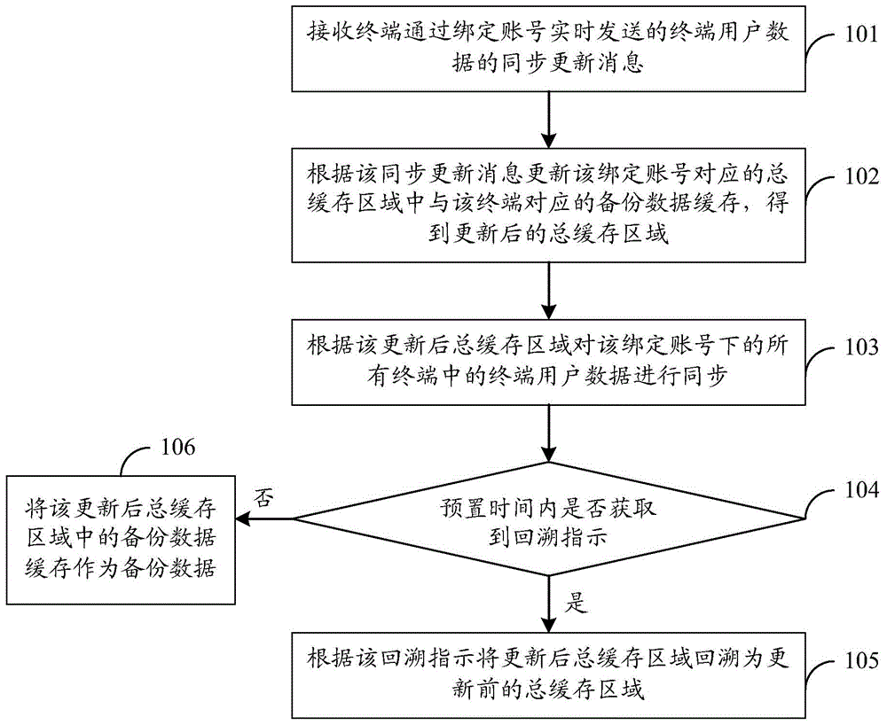 Multi-terminal data synchronization method based on cloud storage, device and system thereof