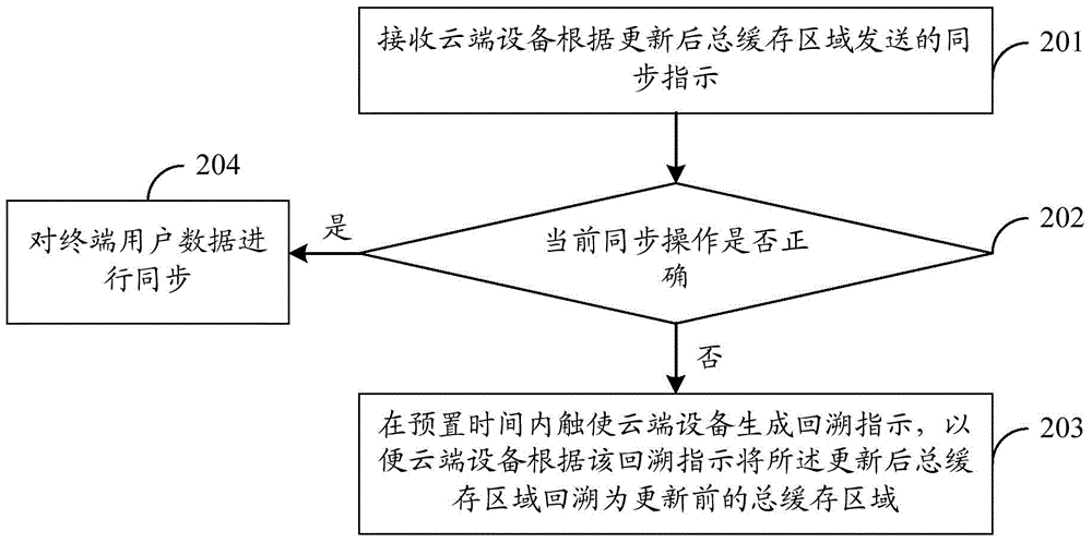 Multi-terminal data synchronization method based on cloud storage, device and system thereof