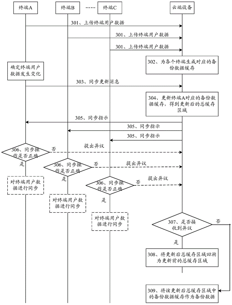 Multi-terminal data synchronization method based on cloud storage, device and system thereof