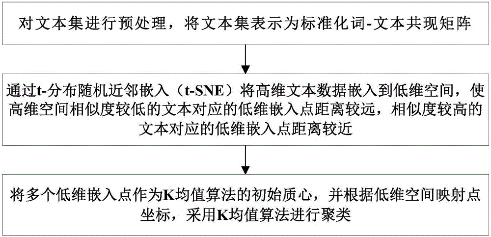 Text clustering method based on random neighbor embedding