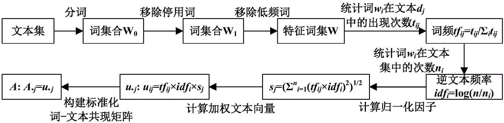 Text clustering method based on random neighbor embedding