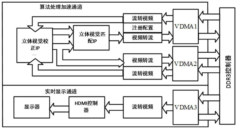 Software and hardware collaborative design method for real-time binocular stereo vision based on zynq