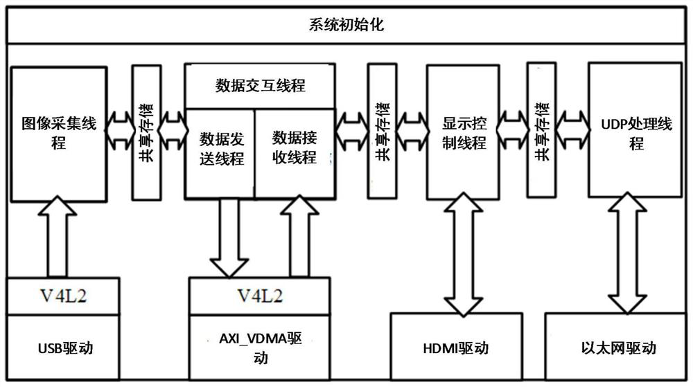 Software and hardware collaborative design method for real-time binocular stereo vision based on zynq