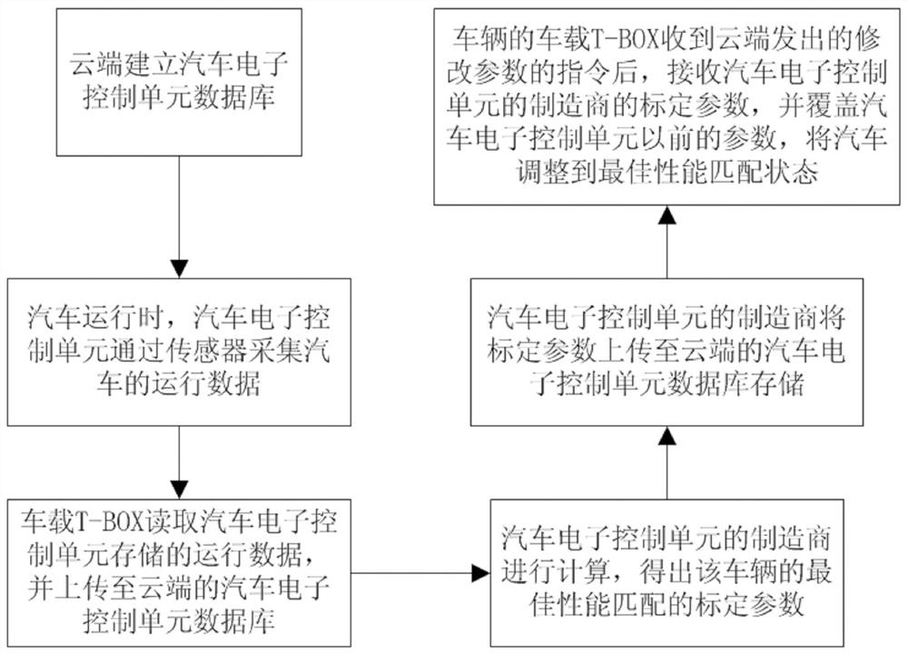 Remote maintenance method of automotive electronic control unit based on cloud