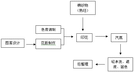 Cotton fabric reactive dye printing method with small water volume