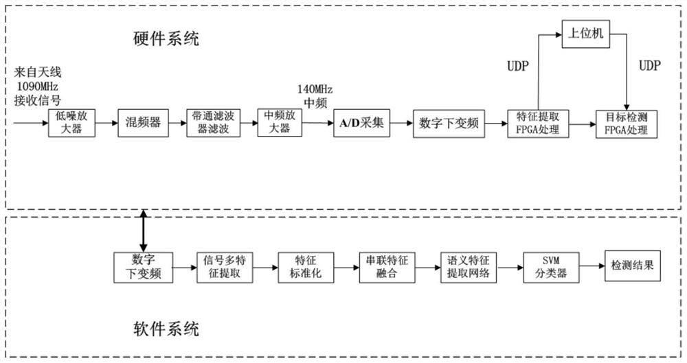 ADS-B weak signal detection device and method based on multi-feature fusion