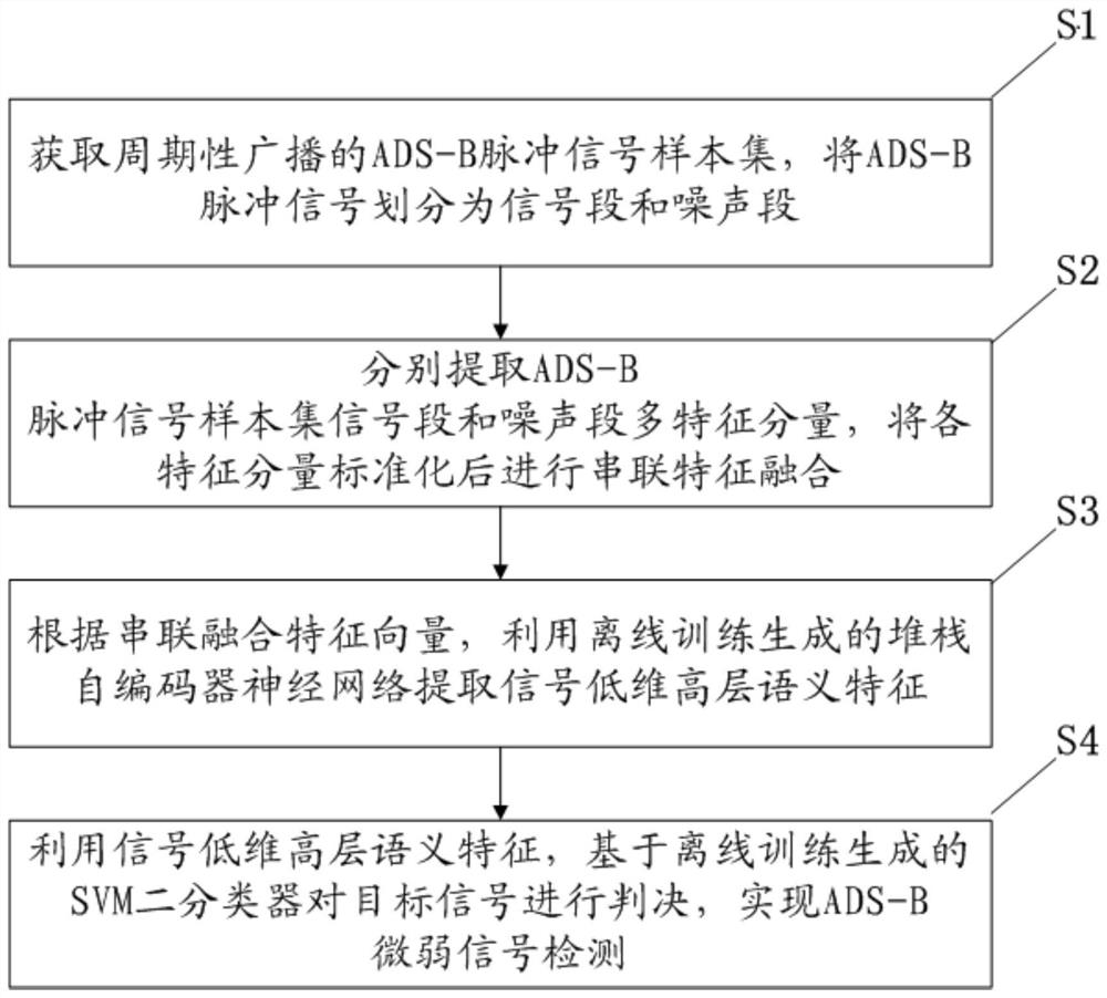 ADS-B weak signal detection device and method based on multi-feature fusion