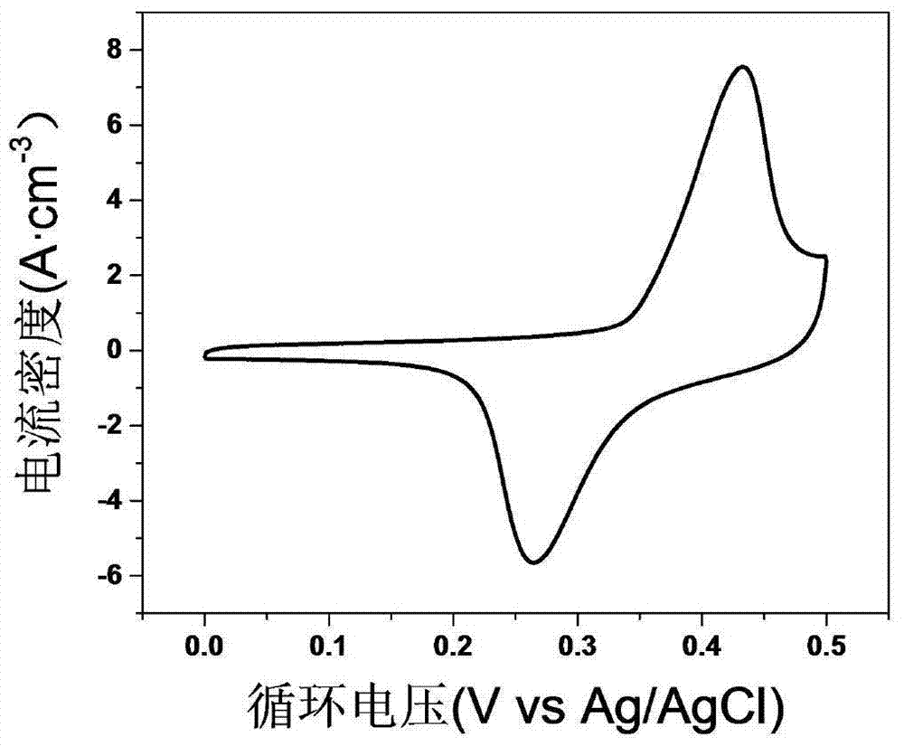 A preparation method of flexible nanoporous nickel/nickel oxide composite electrode sheet