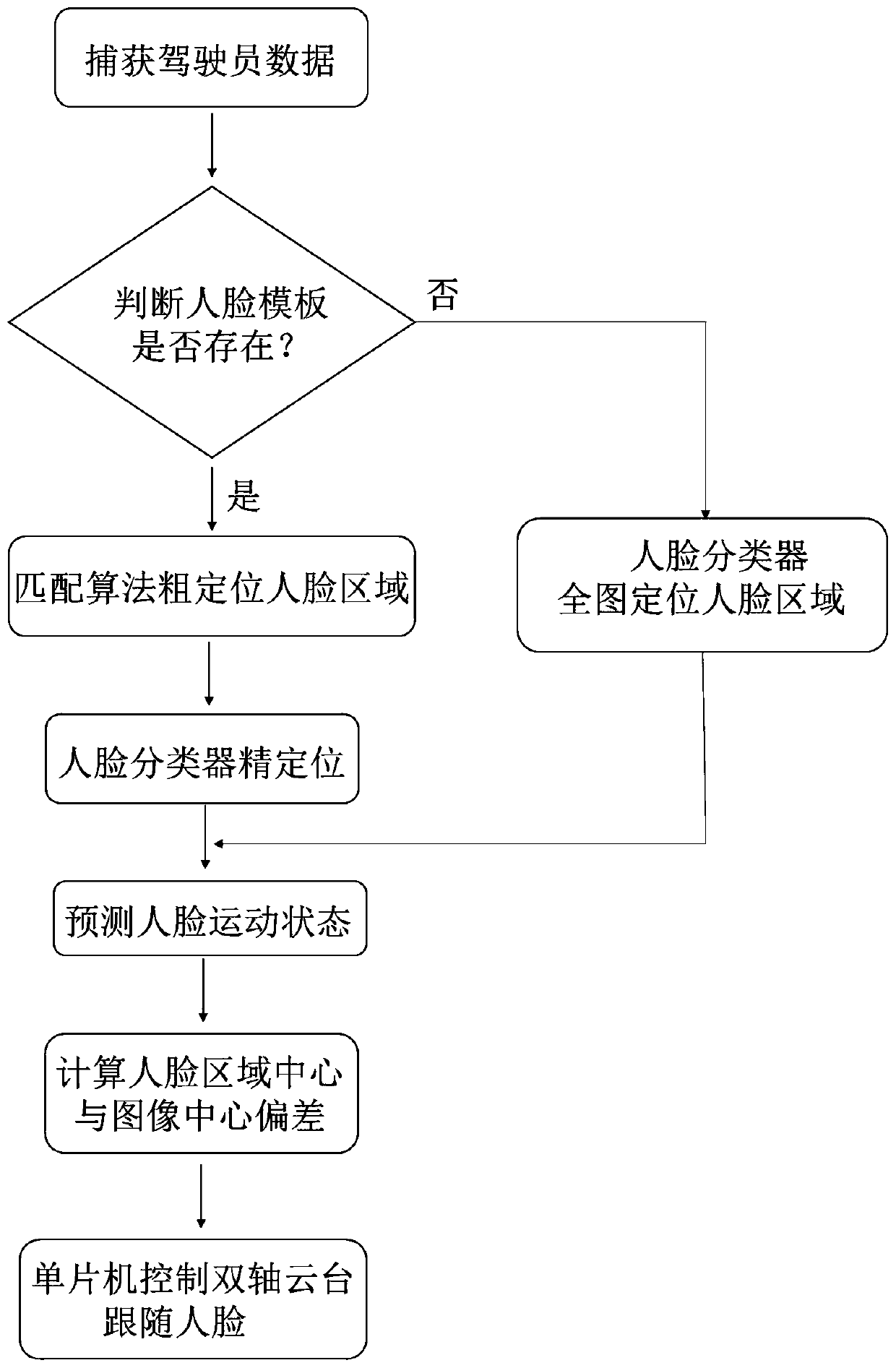 Driver face tracking device and method