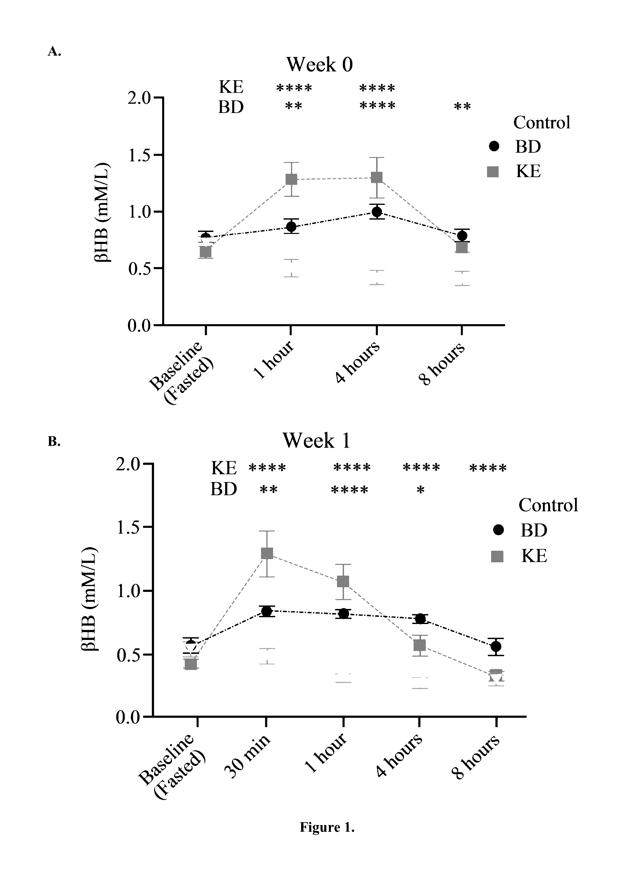 Methods of sustaining dietary ketosis and its effects on lipid profile