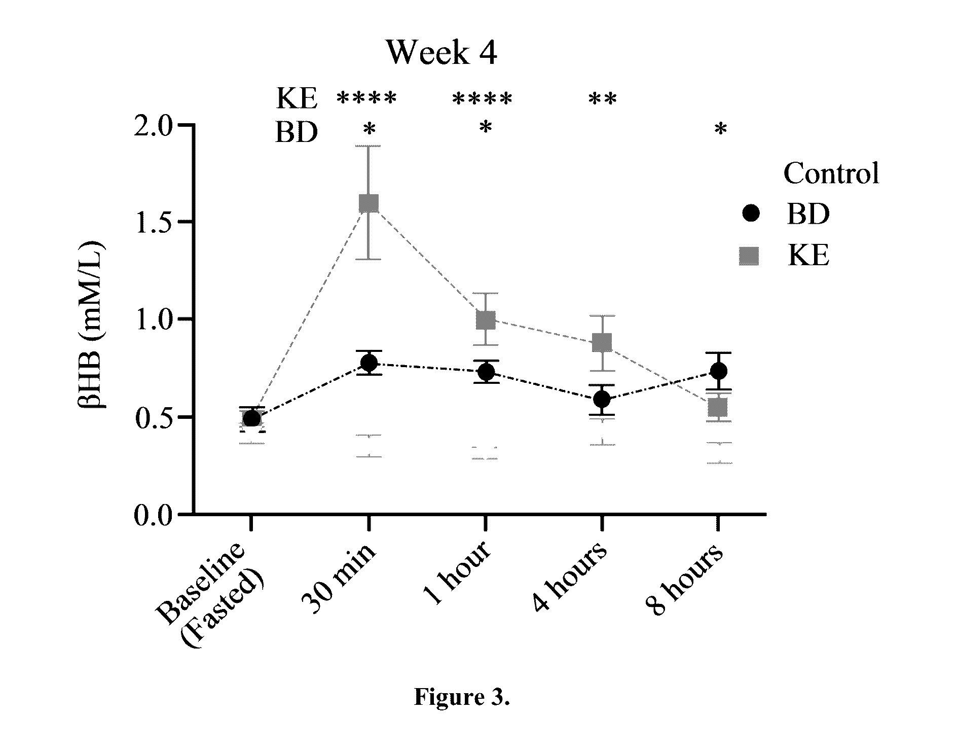 Methods of sustaining dietary ketosis and its effects on lipid profile