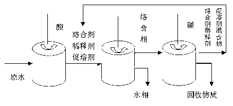 Process for treating dinaphthol wastewater by using complexation extraction method