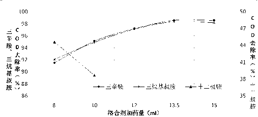 Process for treating dinaphthol wastewater by using complexation extraction method