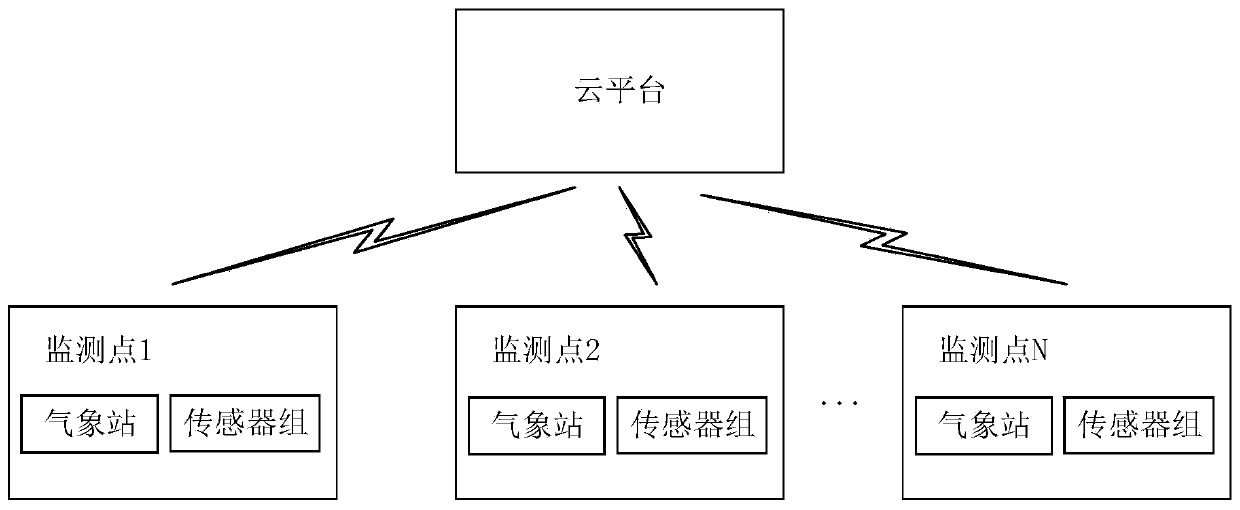 Fire index prediction method and device, readable storage medium and electronic equipment