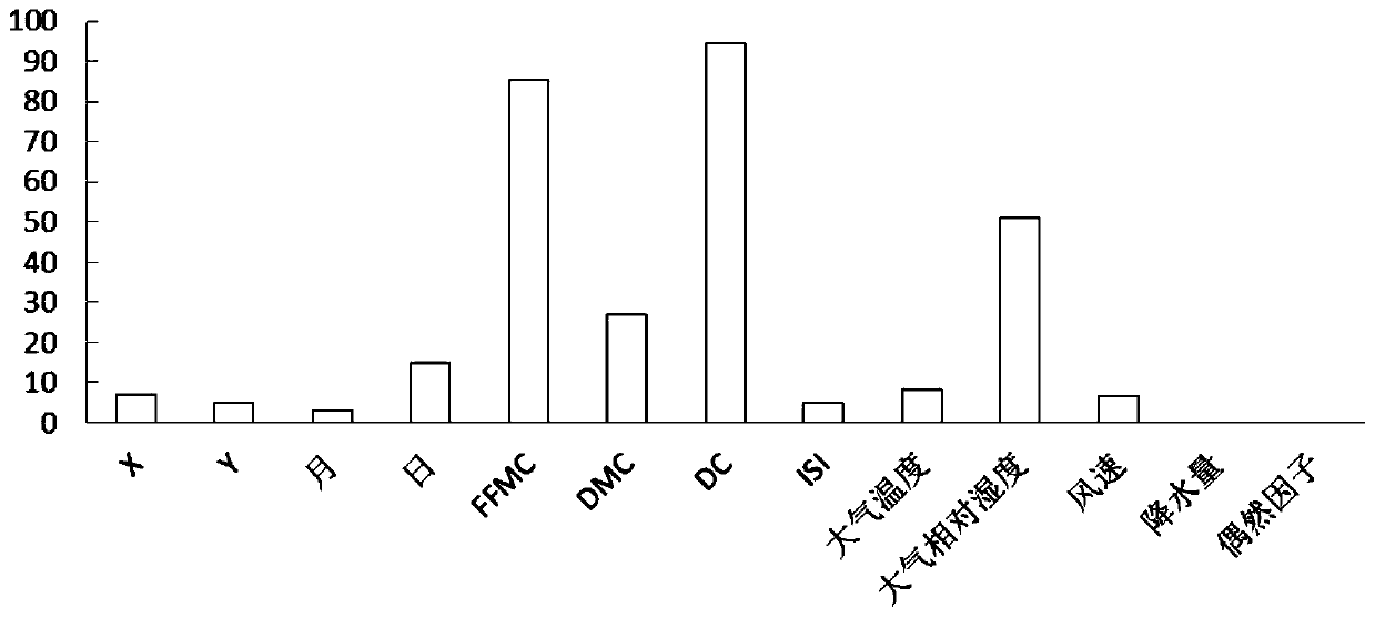 Fire index prediction method and device, readable storage medium and electronic equipment