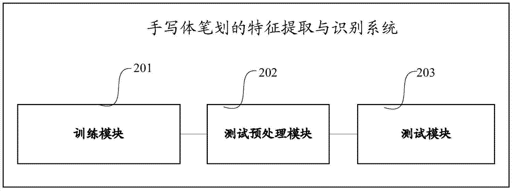 Method and system for extracting and identifying handwriting stroke features