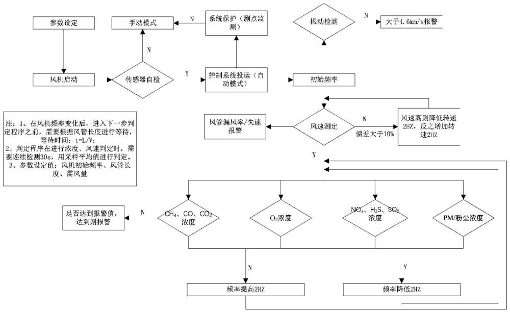 Intelligent control ventilation system for tunnel construction