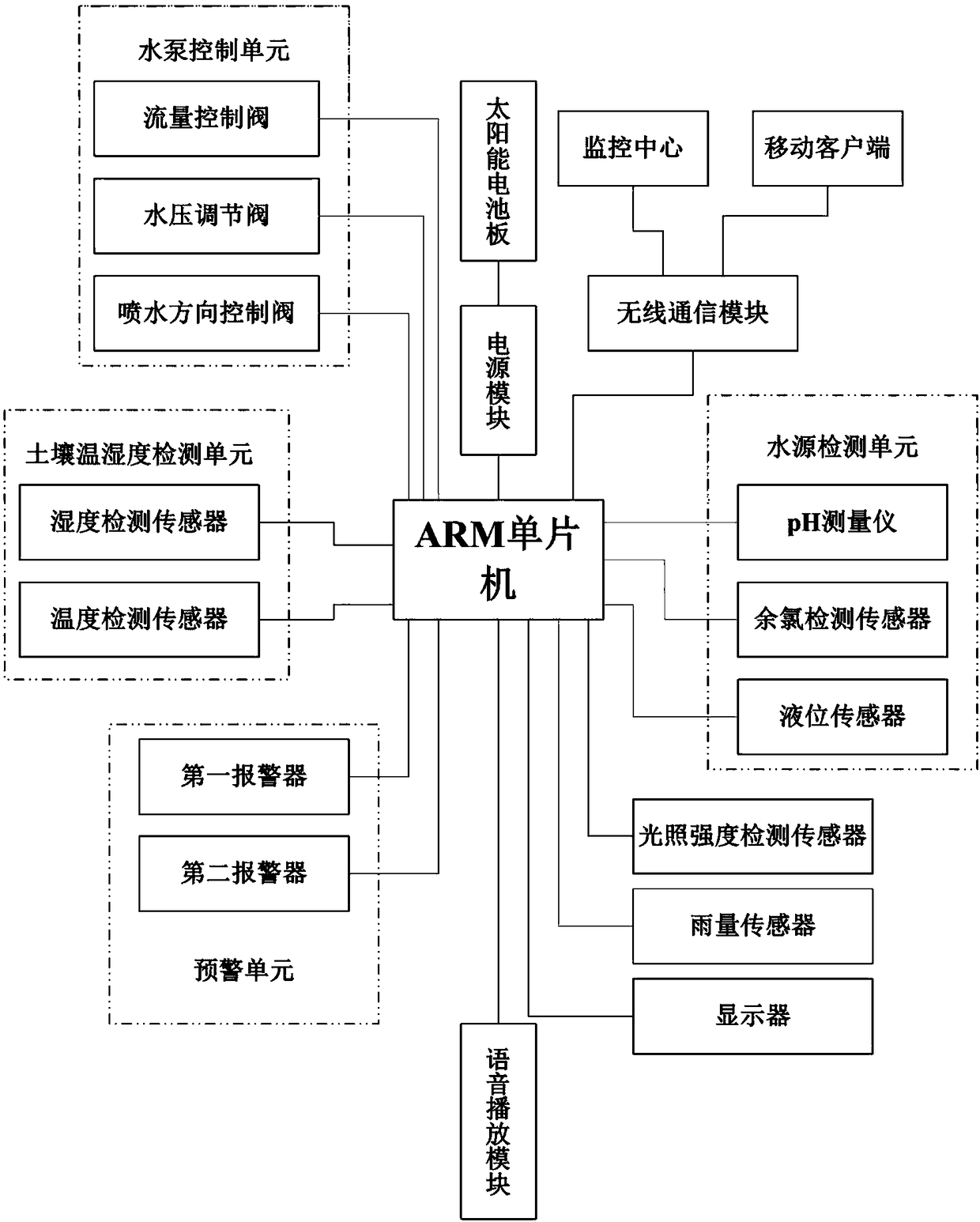 Single-chip microcomputer control based automatic irrigation system