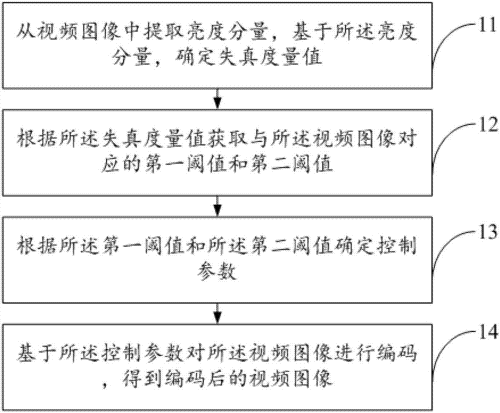 Coding method and device for video image