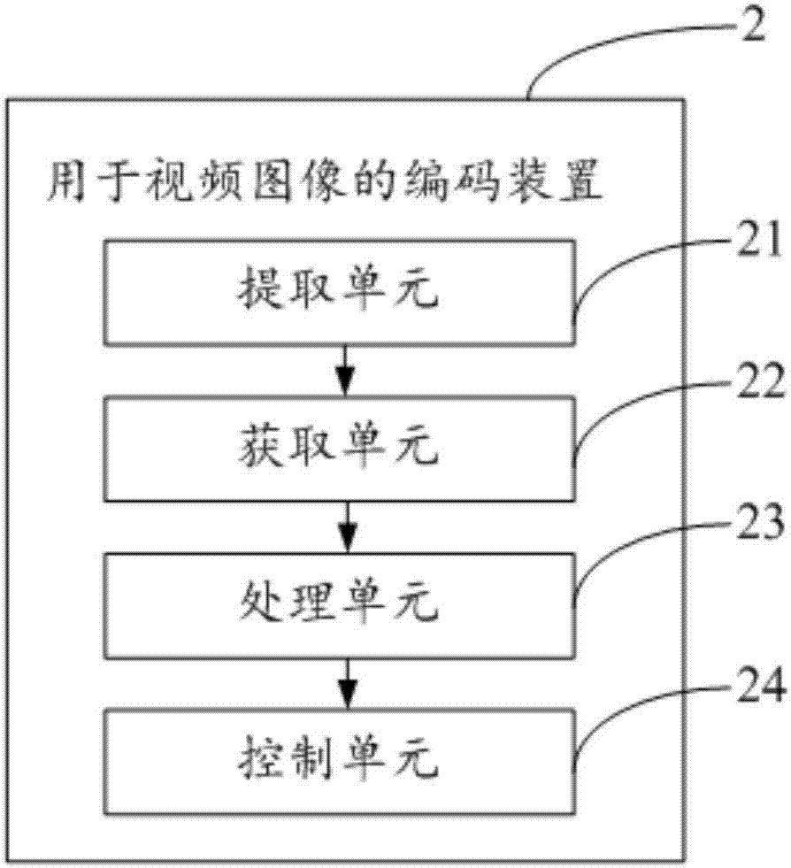 Coding method and device for video image