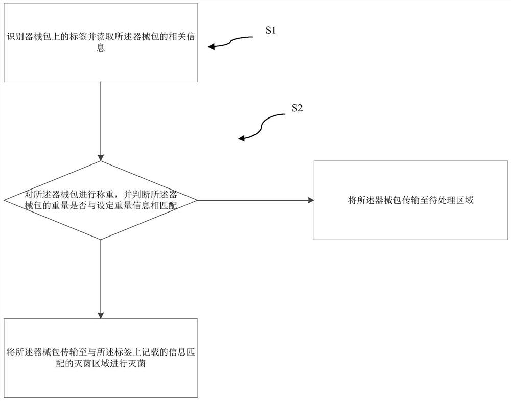 Automatic conveying system and method for instrument set sterilization