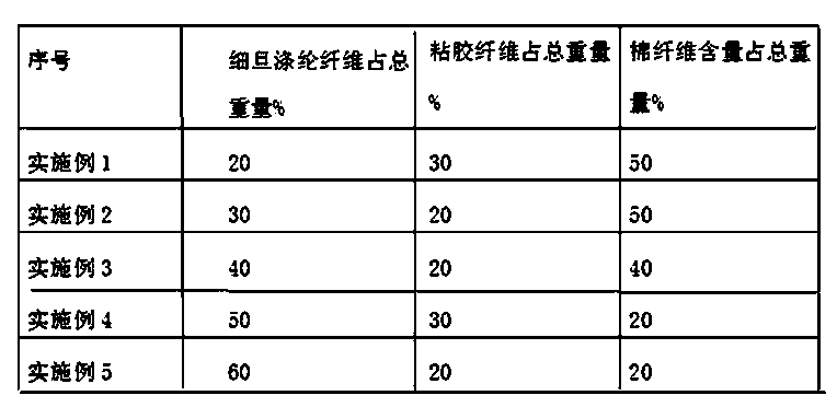 Dacron, viscose rayon and cotton blending compact siro spinning yarn and manufacturing technology thereof