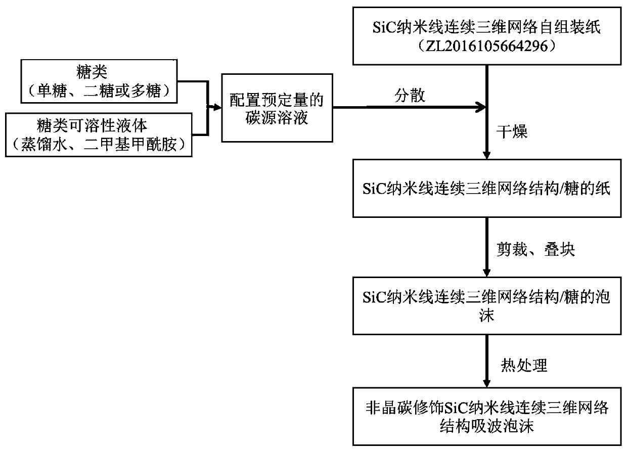 Amorphous carbon modified SiC nanowire continuous three-dimensional network structure wave-absorbing foam and preparation method thereof