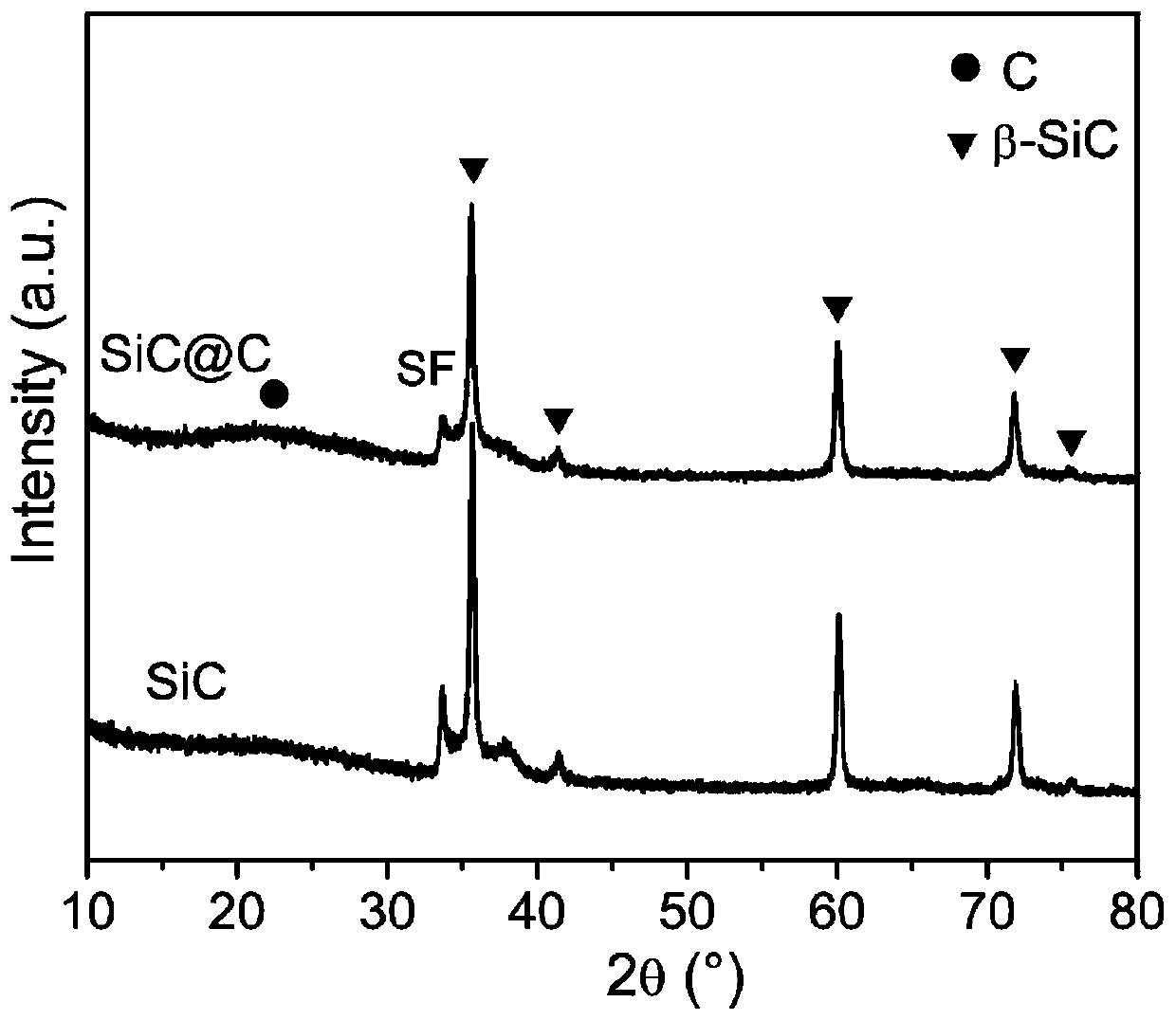 Amorphous carbon modified SiC nanowire continuous three-dimensional network structure wave-absorbing foam and preparation method thereof