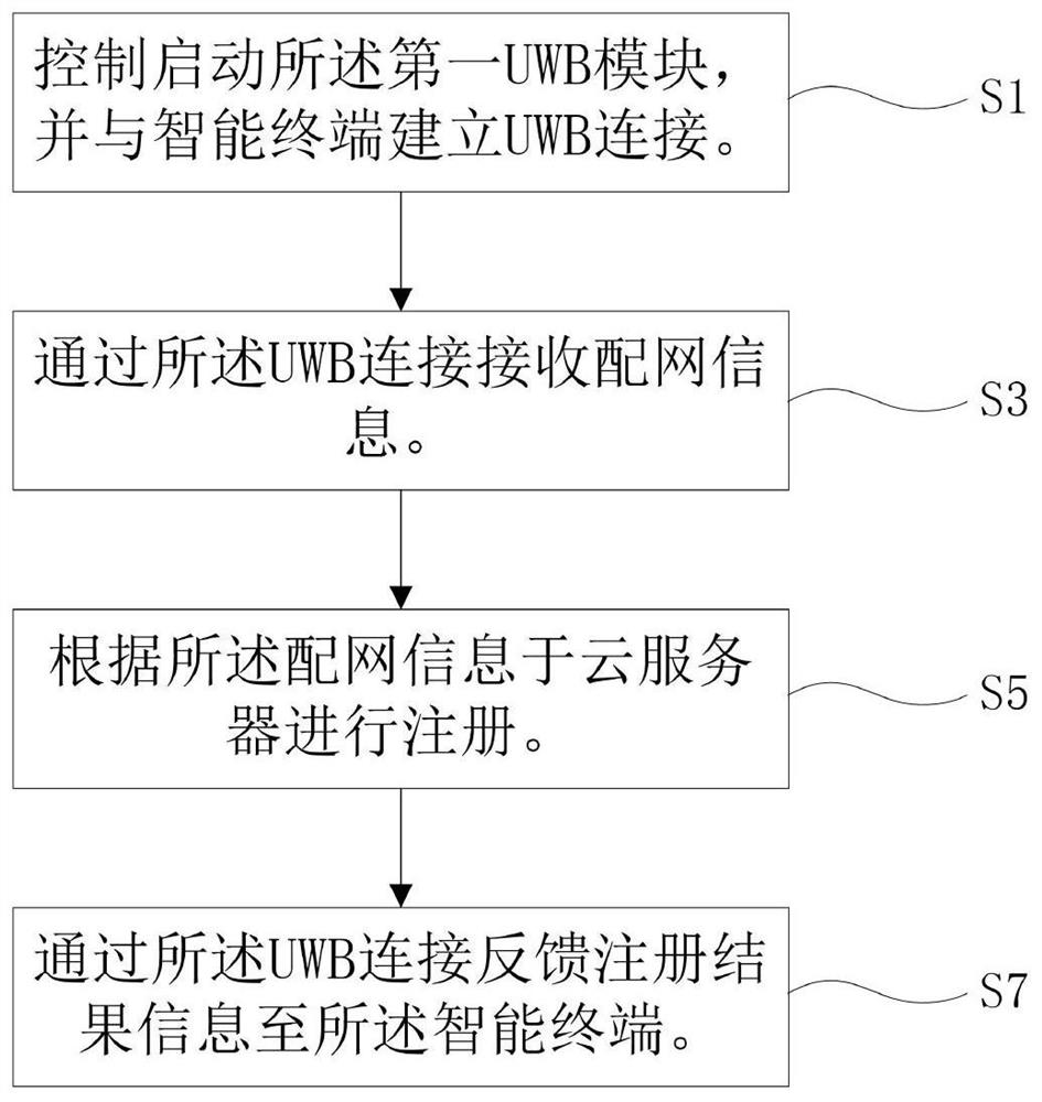 Air conditioner network distribution method and air conditioner network distribution control method, device and system