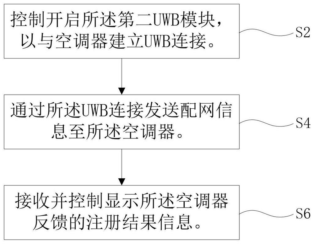 Air conditioner network distribution method and air conditioner network distribution control method, device and system