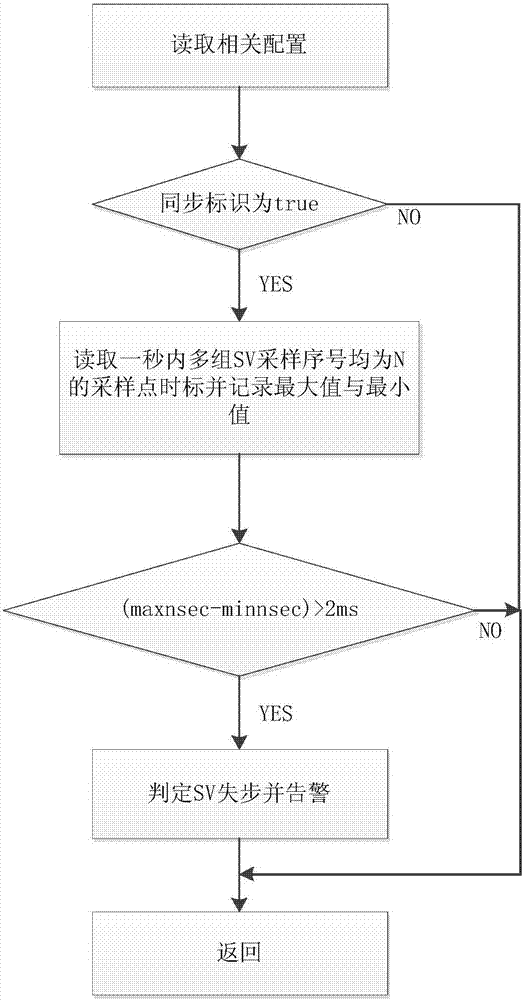 SV sampling out-of-step monitoring method for intelligent substation based on SV message