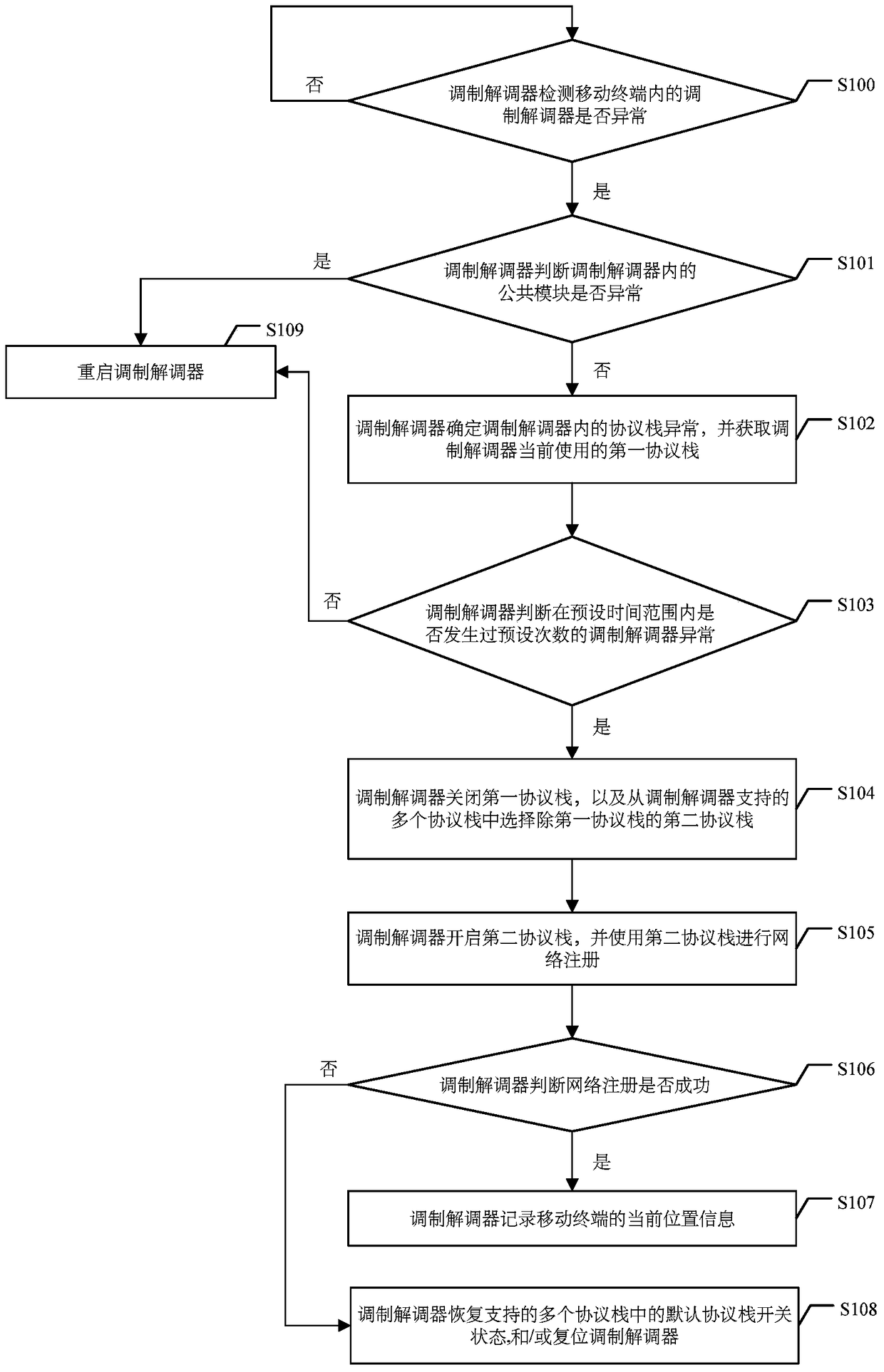 Method for processing abnormality of network communication function, modem and mobile terminal