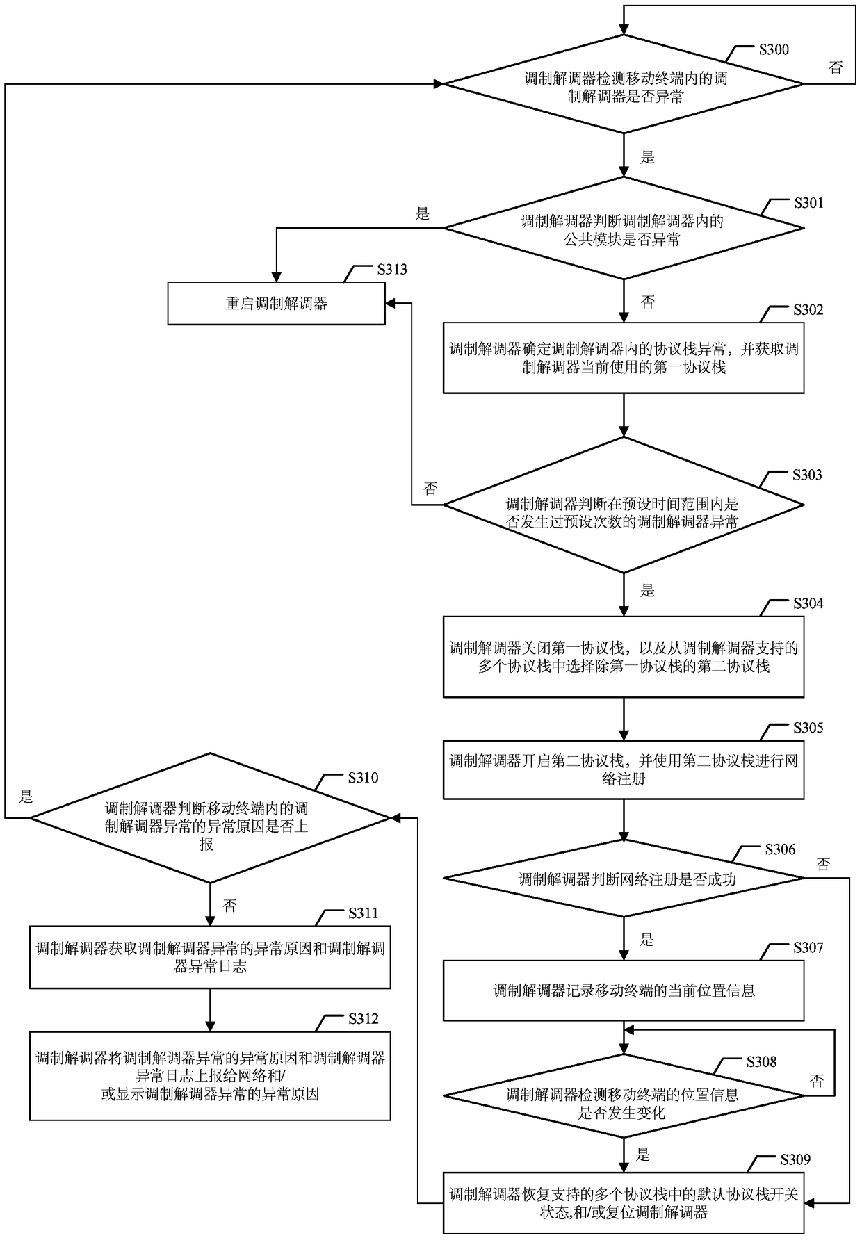 Method for processing abnormality of network communication function, modem and mobile terminal