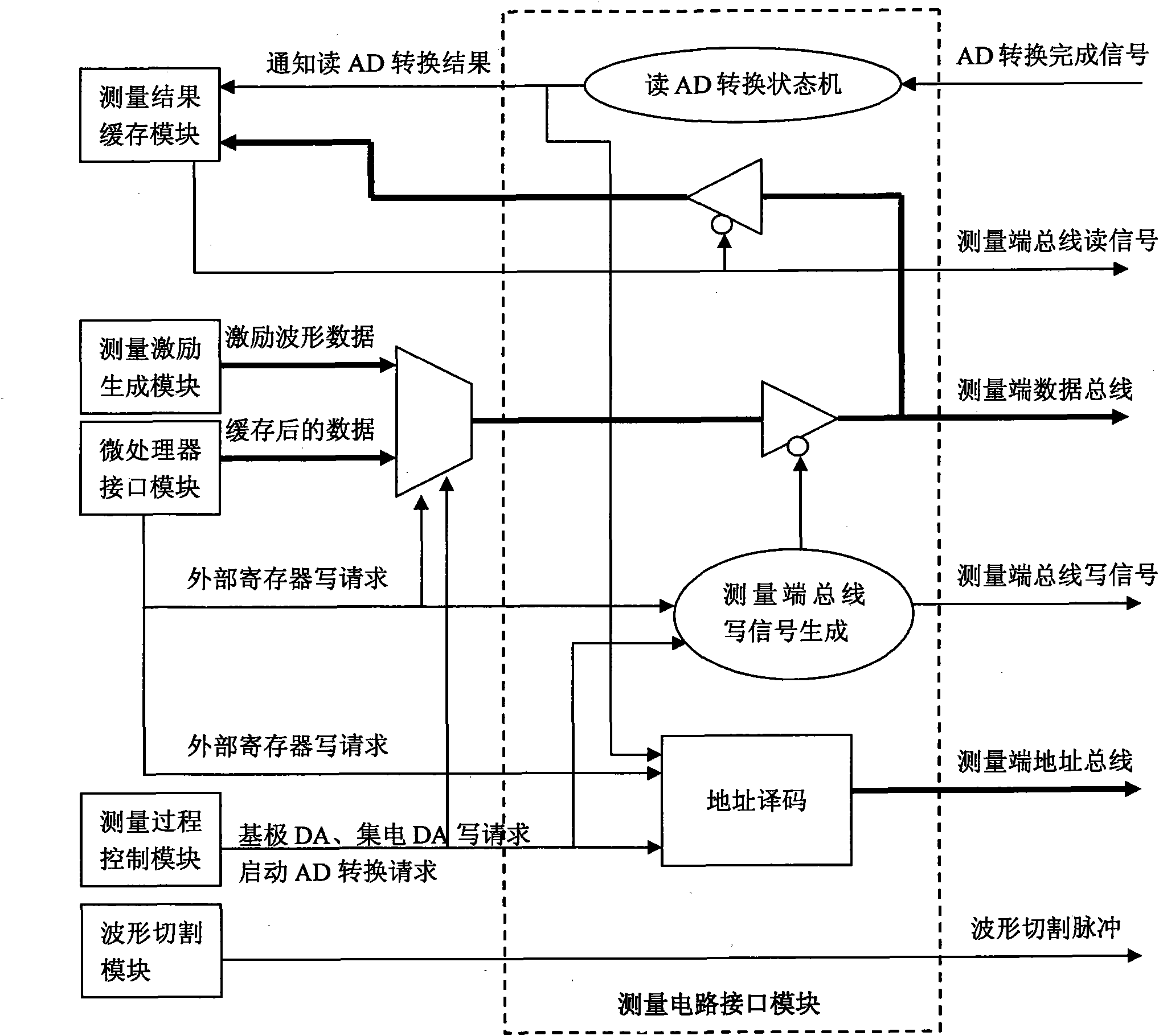 FPGA(Field Programmable Gate Array)-based transistor feature real-time measuring controller