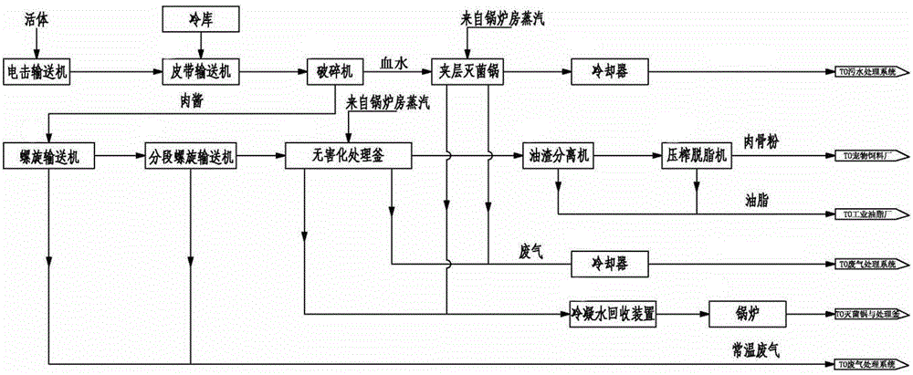 Method and system for harmless treatment of diseased, dead animals and unqualified meat products